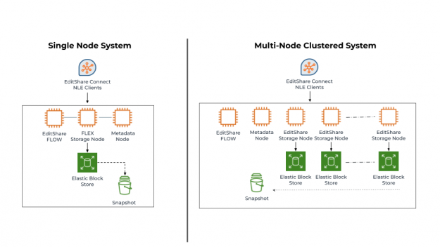 FLEX-Nodes